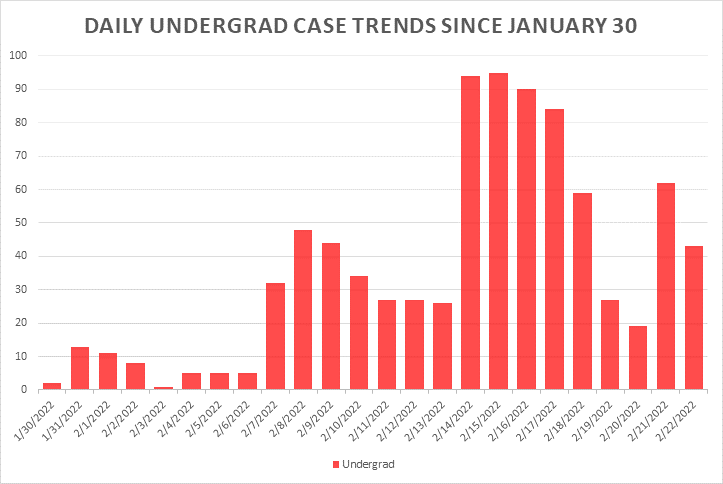 Daily undergrad case trends since January 30