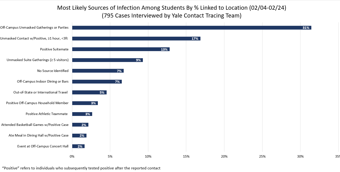 Most likely sources of infection among students by % linked to location (02/04-02/24)